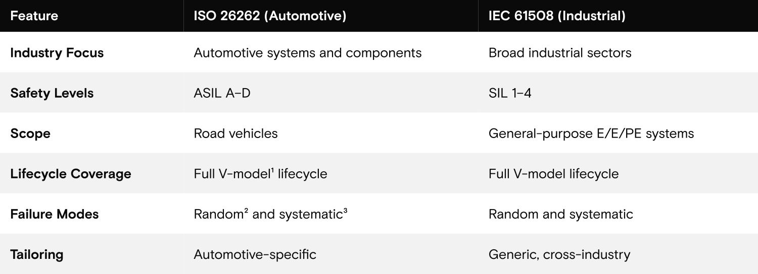 表 2：ISO 26262 與 IEC 61508：快速比較（ISO 26262 和 IEC 61508 資料來源）